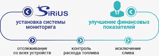 Установка ГЛОНАСС Установка ГЛОНАСС